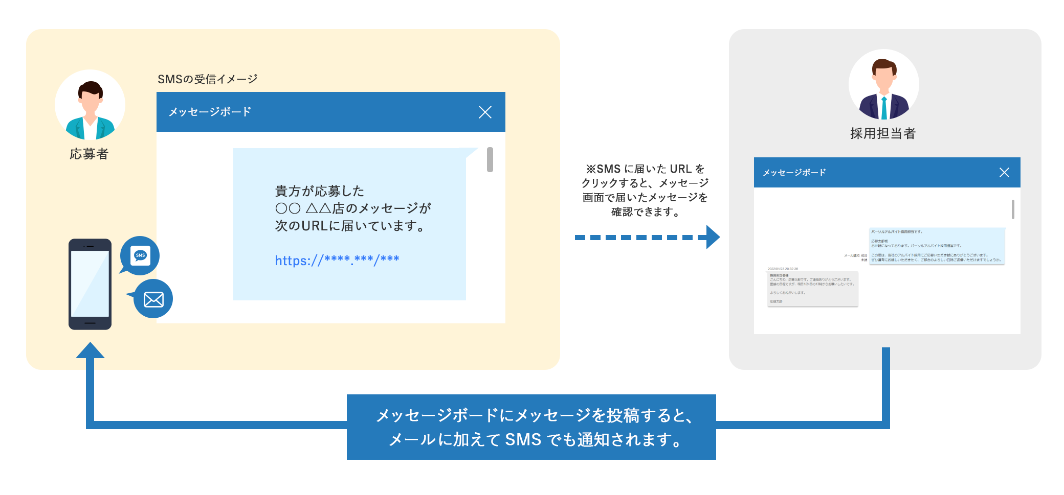 応募者 SMSの受信イメージ メッセージボード 貴方が応募した○○ △△店のメッセージが次のURLに届いています。 ※SMSに届いたURLをクリックすると、メッセージ画面で届いたメッセージを確認できます。 採用担当者 メッセージボード メッセージボードにメッセージを投稿すると、メールに加えてSMSでも通知されます。